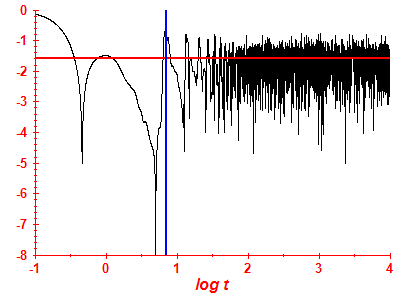 Survival probability log